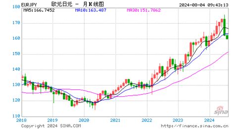 Exchange Rate Japanese Yen to Euro (Currency Calculator) .